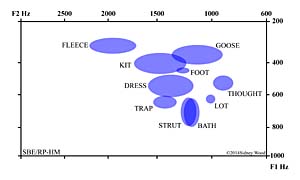 Based on narrowband spectrograms, measured from spectral slices.