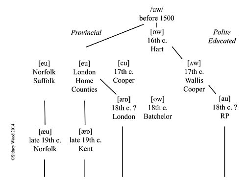 GreatVowelShiftMouthb