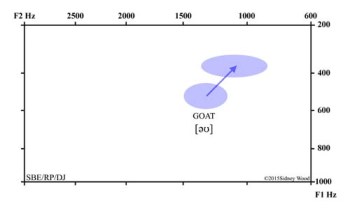 Based on narrowband spectrograms, measured from spectral slices.