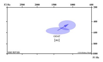 Based on narrowband spectrograms, measured from spectral slices.